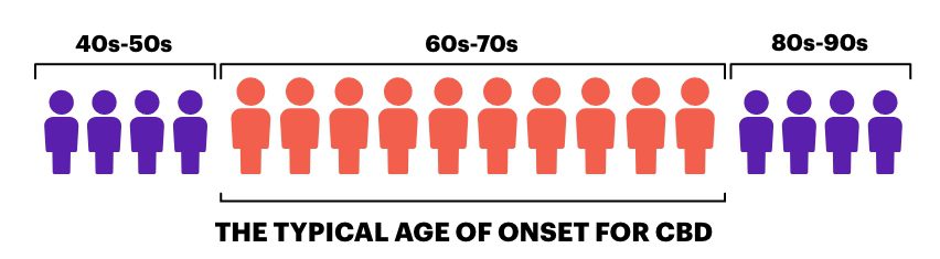 Age of people diagnosed with CBD