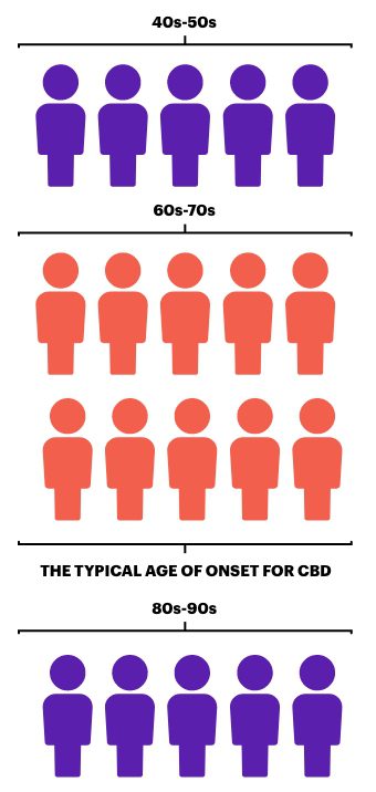 Age of people living with CBD
