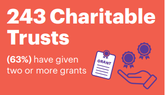 243 Charitable trusts have given two or more grants to PSPA